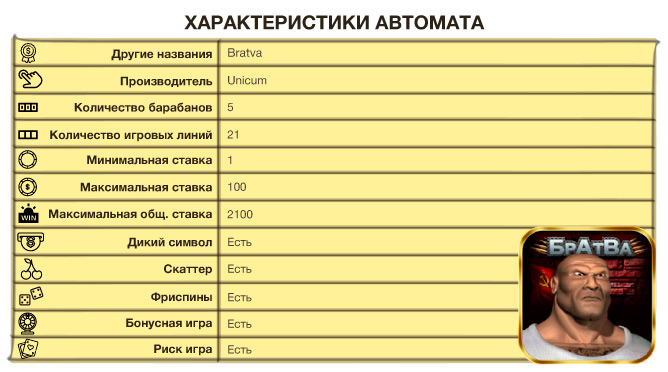 Характеристики автомата Братва